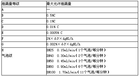 新标准促发展 中国阀门销售额将达67亿