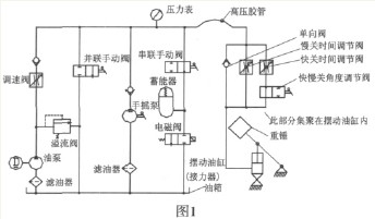 溢流阀,调速阀,手动阀,电磁阀等各种控制阀,液压原理见图1