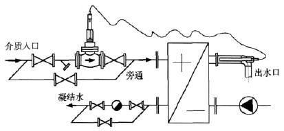 自力式温控阀(图2)不需外界能源而进行温度自动调节,它适用于蒸汽