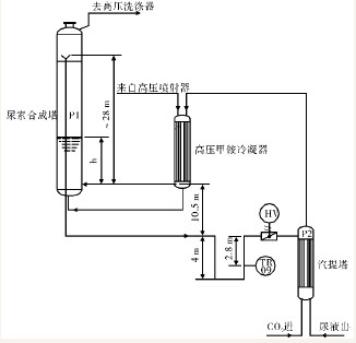 二氧化碳汽提装置尿塔液位控制阀的选择