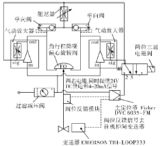 空分装置气体压缩机防喘振阀定位器防振动解决方案