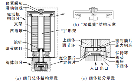 滑动钢珠和调节螺钉组成;阀体部分主要由上阀体,下阀体,阀芯,阀座